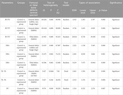 Unleashing innovation: 3D-printed biomaterials in bone tissue engineering for repairing femur and tibial defects in animal models – a systematic review and meta-analysis